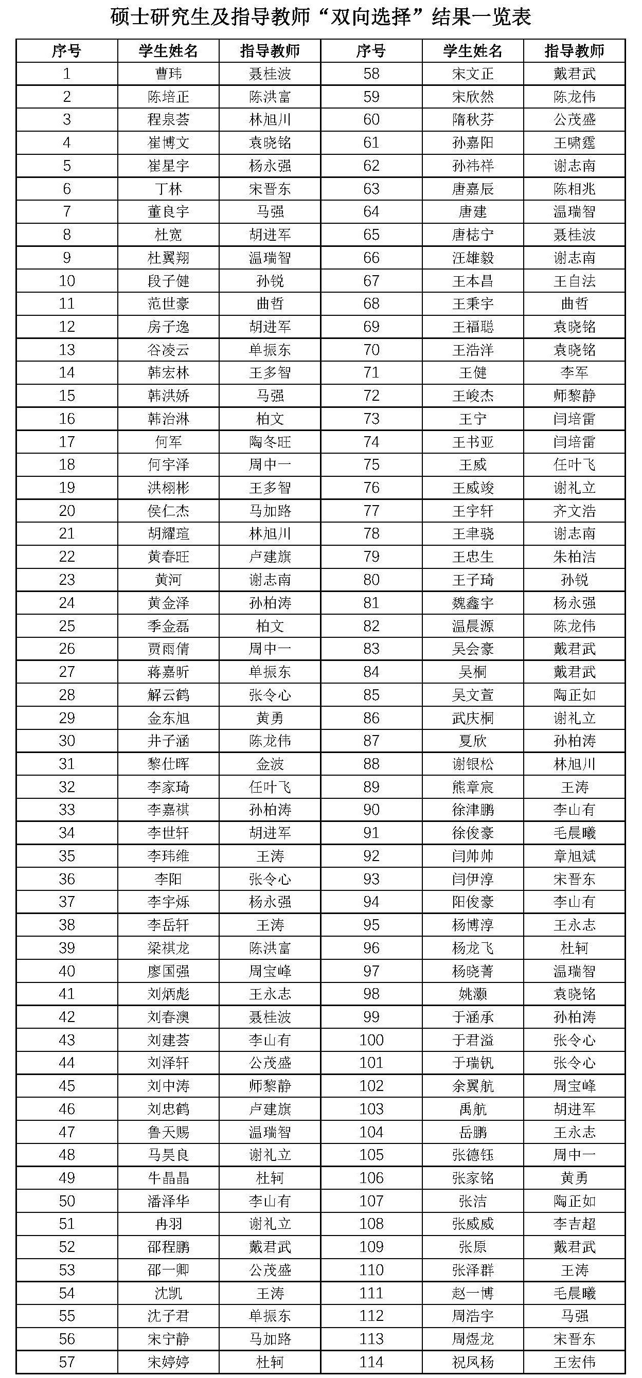 關于公布2025級碩士研究生及指導教師雙選結(jié)果的通知.jpg